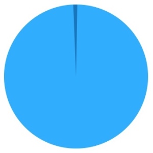 Percent of Subscribers Donating in 2018